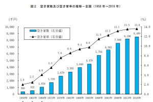 空き家率　総務省